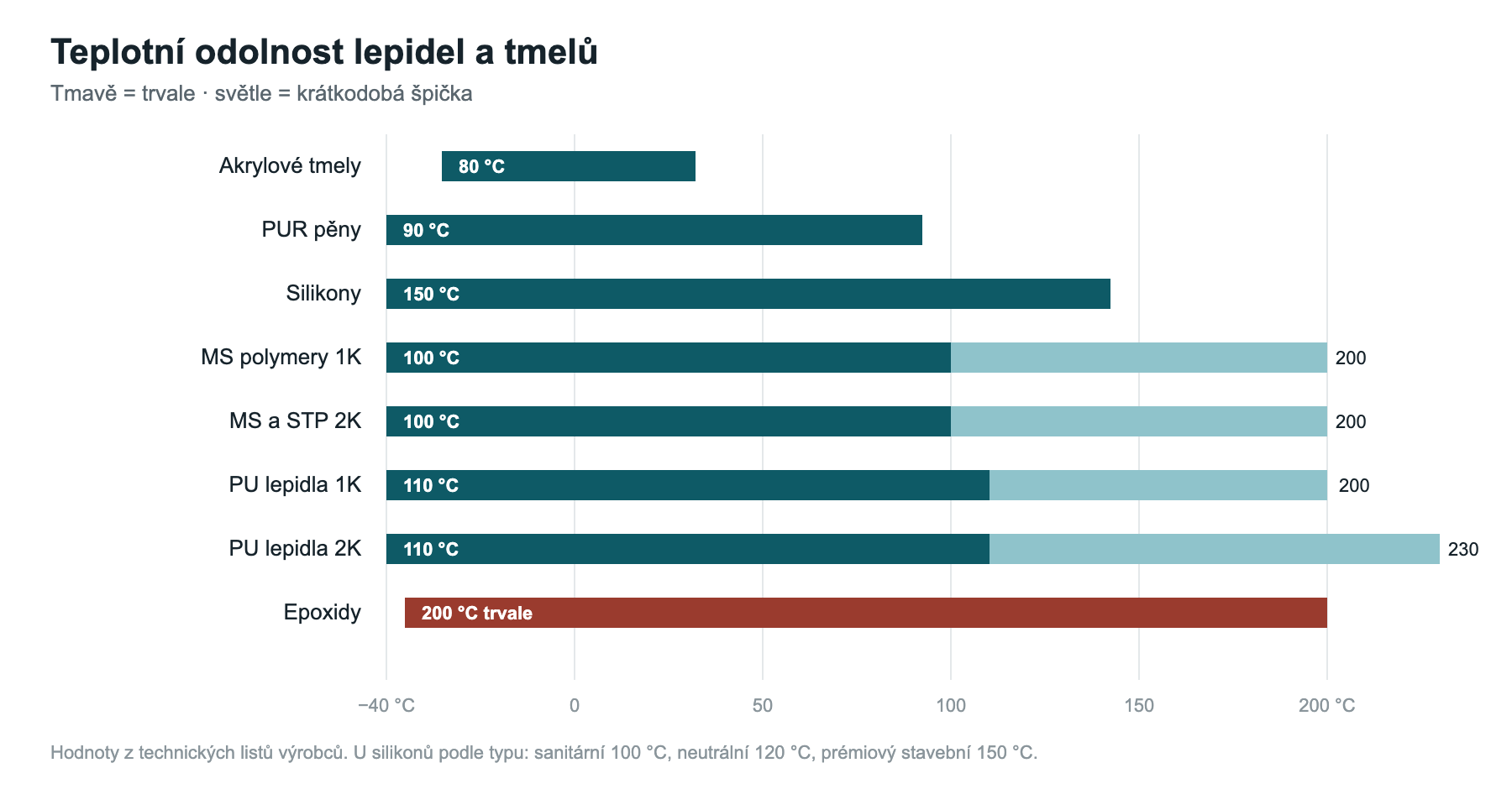 Graf teplotní odolnosti lepidel a tmelů od akrylů po epoxidy